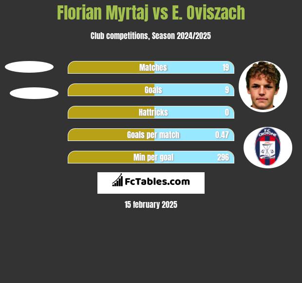 Florian Myrtaj vs E. Oviszach h2h player stats