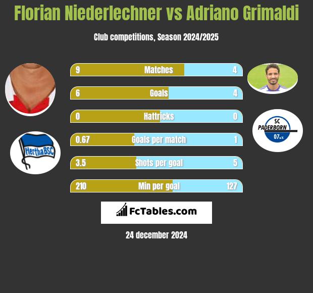 Florian Niederlechner vs Adriano Grimaldi h2h player stats