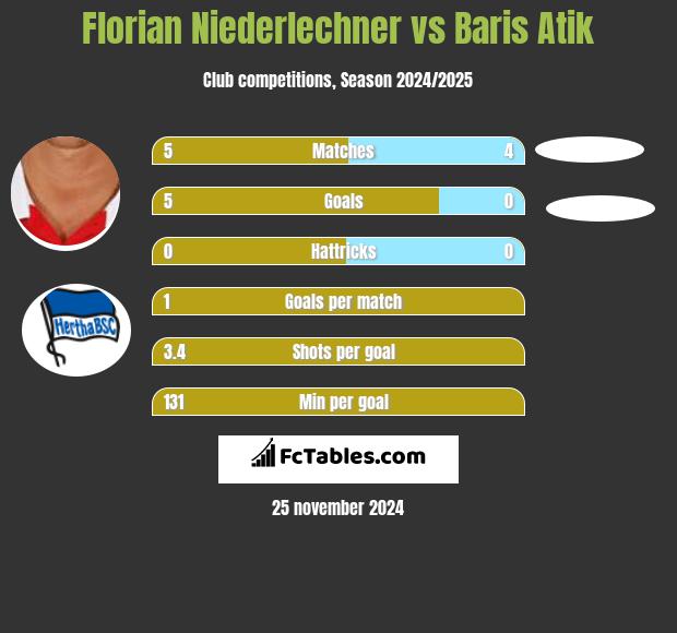 Florian Niederlechner vs Baris Atik h2h player stats