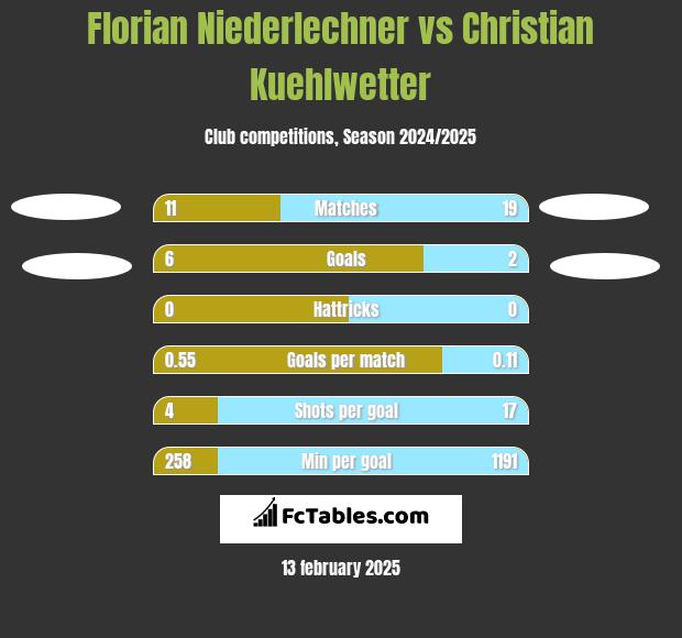 Florian Niederlechner vs Christian Kuehlwetter h2h player stats