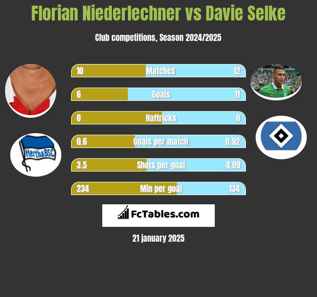 Florian Niederlechner vs Davie Selke h2h player stats