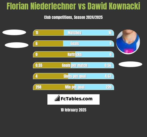 Florian Niederlechner vs Dawid Kownacki h2h player stats