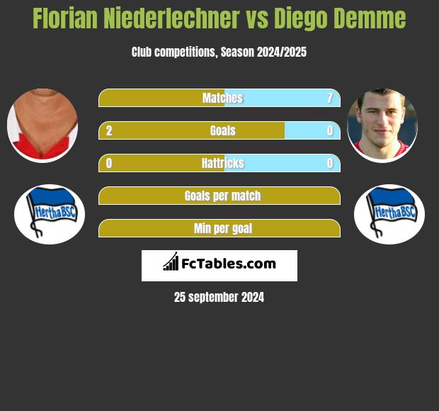 Florian Niederlechner vs Diego Demme h2h player stats