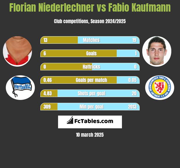 Florian Niederlechner vs Fabio Kaufmann h2h player stats