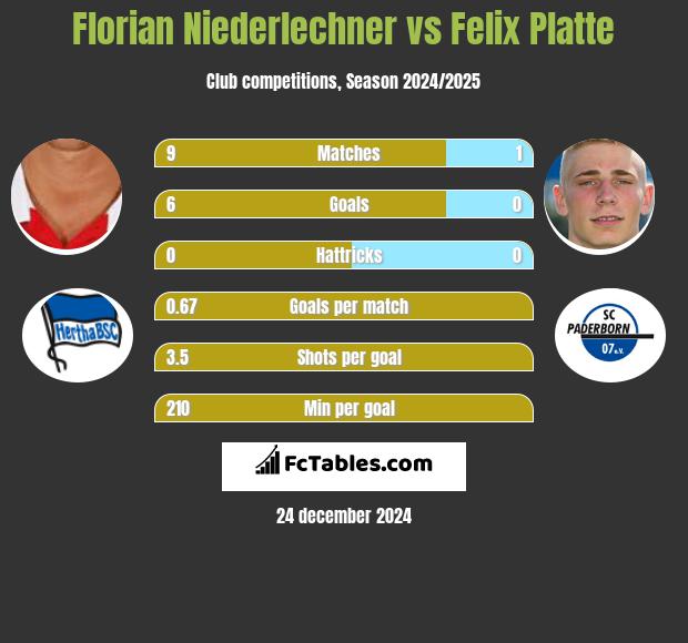 Florian Niederlechner vs Felix Platte h2h player stats