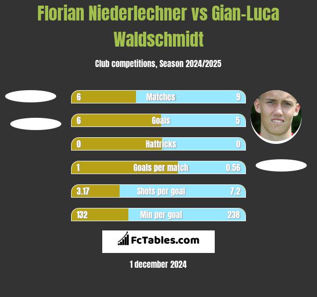 Florian Niederlechner vs Gian-Luca Waldschmidt h2h player stats