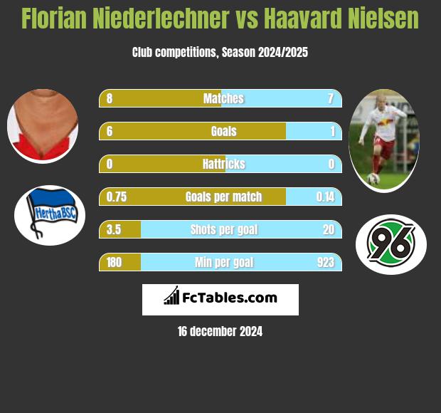 Florian Niederlechner vs Haavard Nielsen h2h player stats