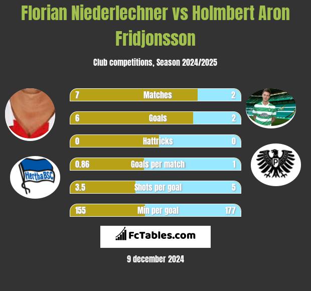 Florian Niederlechner vs Holmbert Aron Fridjonsson h2h player stats