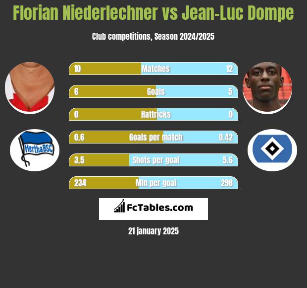 Florian Niederlechner vs Jean-Luc Dompe h2h player stats