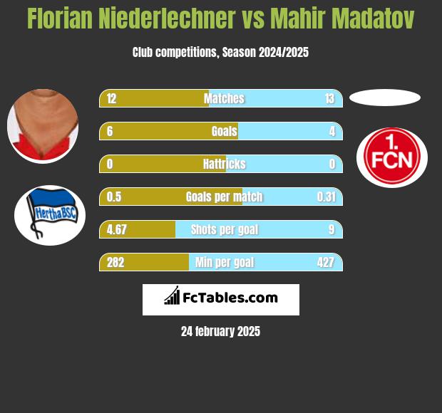 Florian Niederlechner vs Mahir Madatov h2h player stats