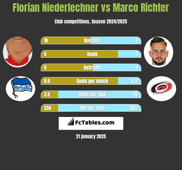 Florian Niederlechner vs Marco Richter h2h player stats