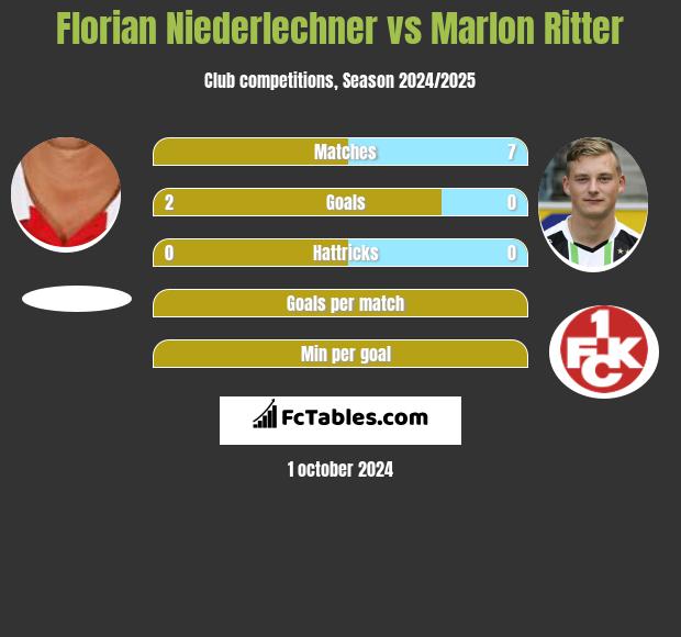 Florian Niederlechner vs Marlon Ritter h2h player stats