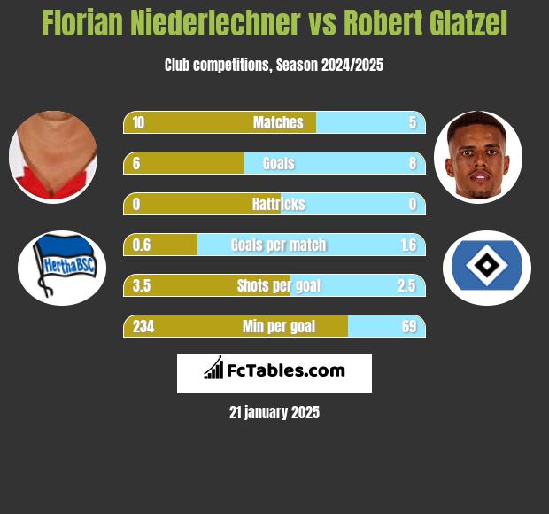 Florian Niederlechner vs Robert Glatzel h2h player stats