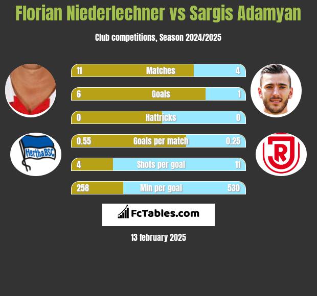 Florian Niederlechner vs Sargis Adamyan h2h player stats