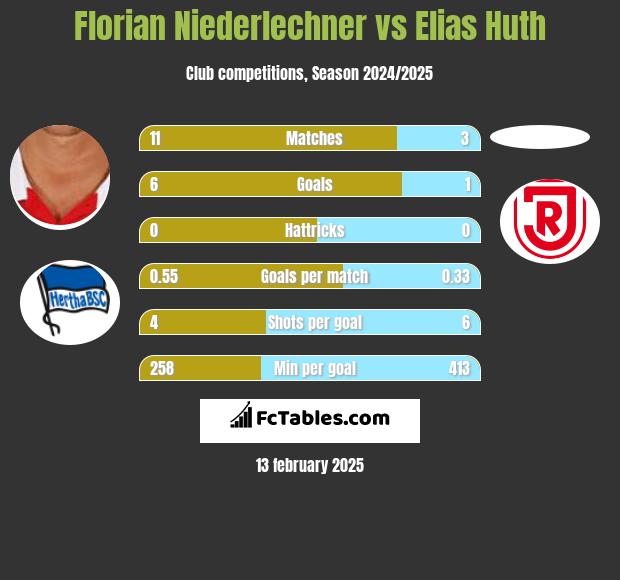 Florian Niederlechner vs Elias Huth h2h player stats