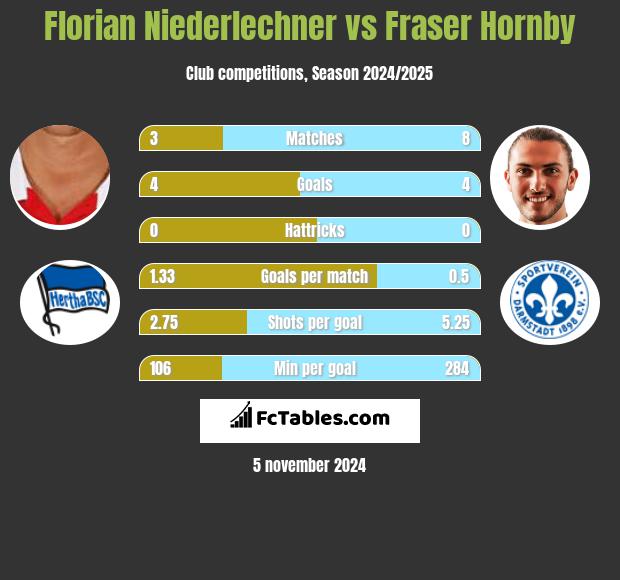 Florian Niederlechner vs Fraser Hornby h2h player stats