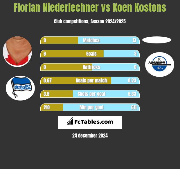 Florian Niederlechner vs Koen Kostons h2h player stats