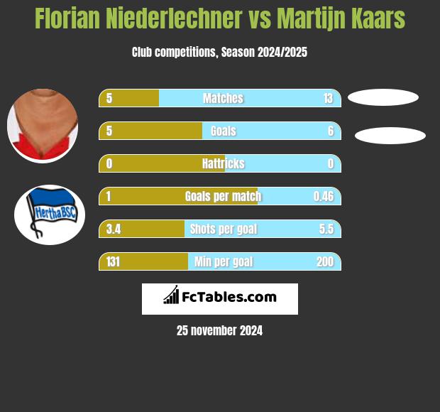 Florian Niederlechner vs Martijn Kaars h2h player stats