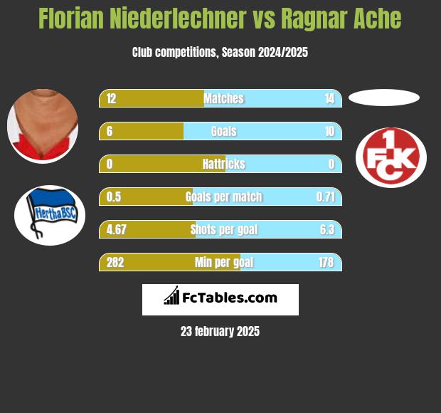 Florian Niederlechner vs Ragnar Ache h2h player stats