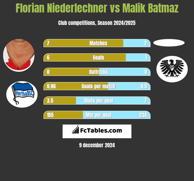 Florian Niederlechner vs Malik Batmaz h2h player stats