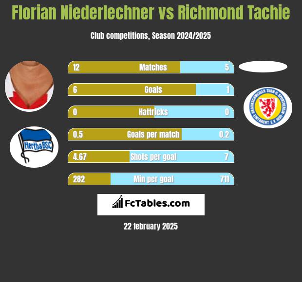 Florian Niederlechner vs Richmond Tachie h2h player stats