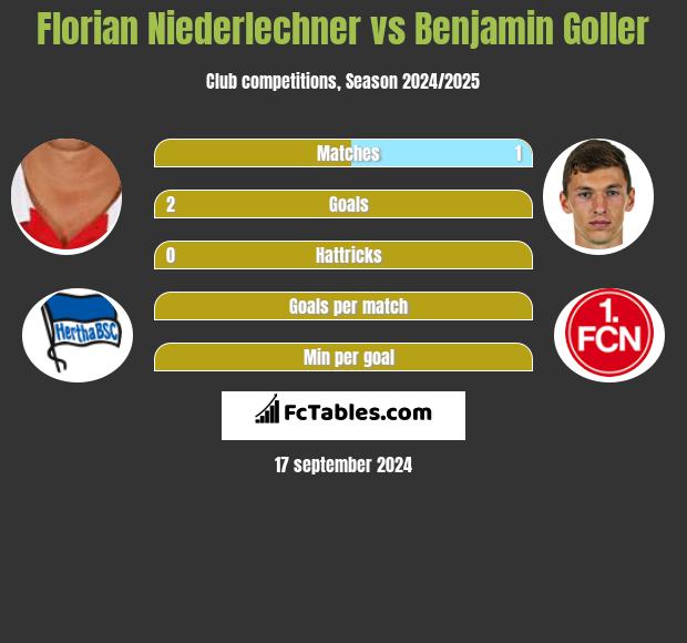 Florian Niederlechner vs Benjamin Goller h2h player stats