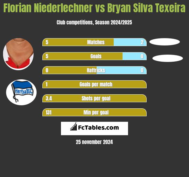 Florian Niederlechner vs Bryan Silva Texeira h2h player stats