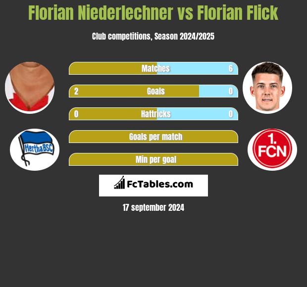 Florian Niederlechner vs Florian Flick h2h player stats