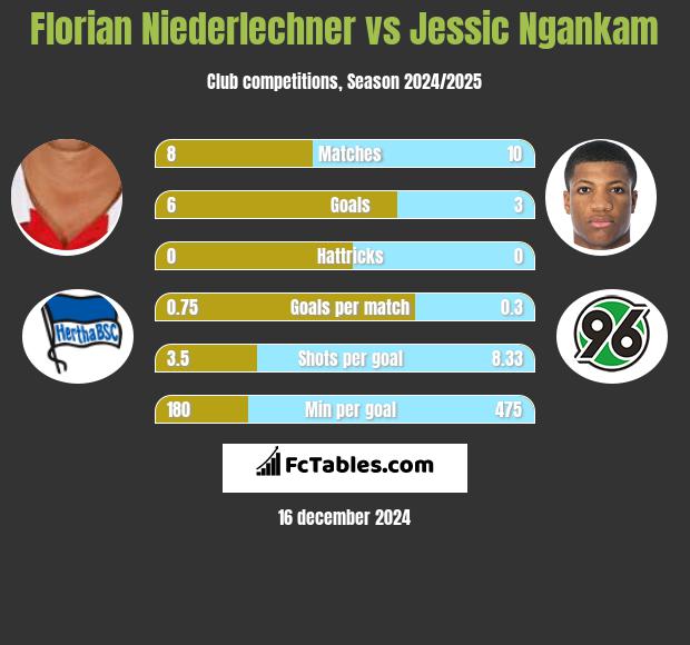 Florian Niederlechner vs Jessic Ngankam h2h player stats