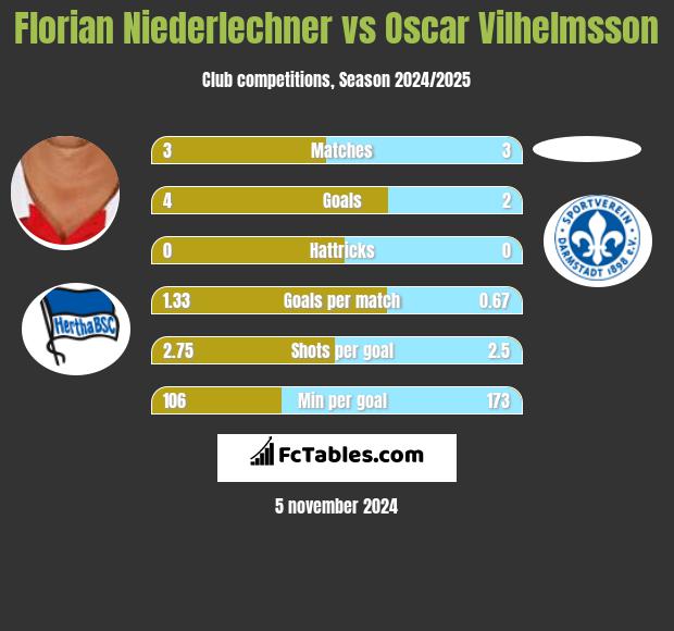 Florian Niederlechner vs Oscar Vilhelmsson h2h player stats