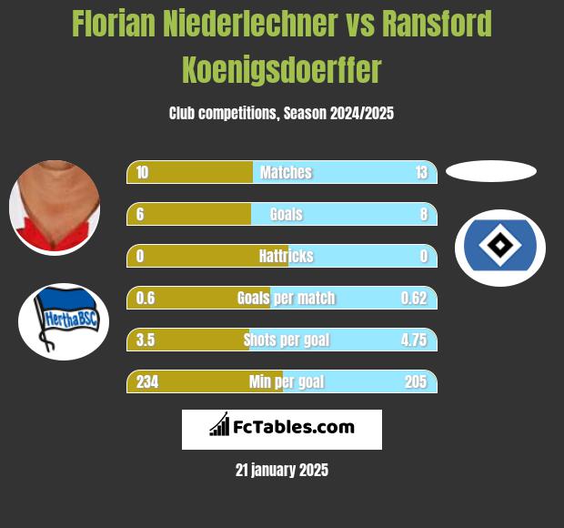 Florian Niederlechner vs Ransford Koenigsdoerffer h2h player stats