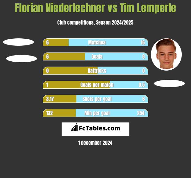 Florian Niederlechner vs Tim Lemperle h2h player stats