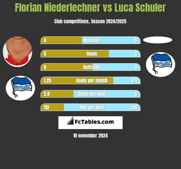 Florian Niederlechner vs Luca Schuler h2h player stats