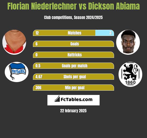 Florian Niederlechner vs Dickson Abiama h2h player stats