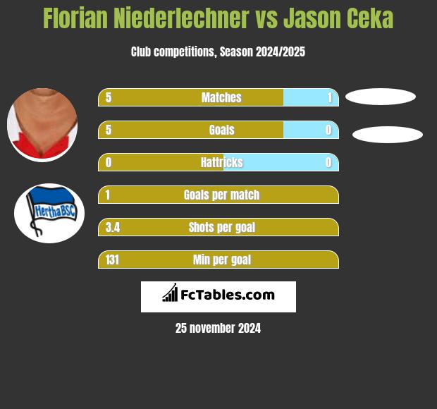 Florian Niederlechner vs Jason Ceka h2h player stats