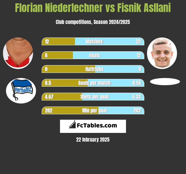 Florian Niederlechner vs Fisnik Asllani h2h player stats