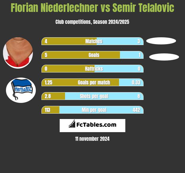 Florian Niederlechner vs Semir Telalovic h2h player stats