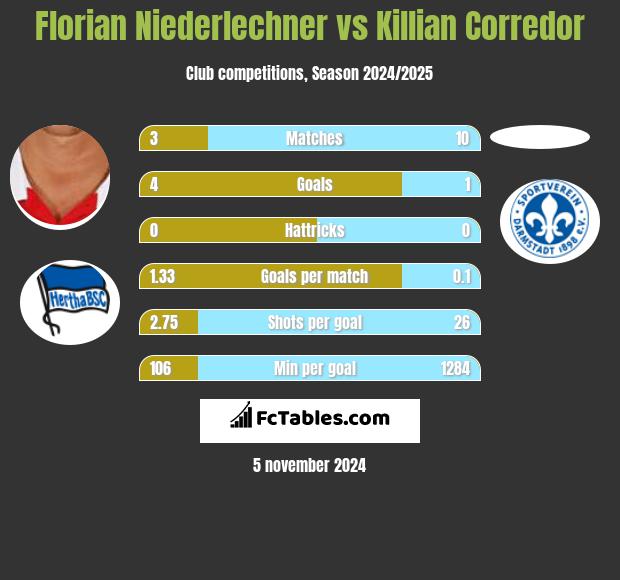 Florian Niederlechner vs Killian Corredor h2h player stats