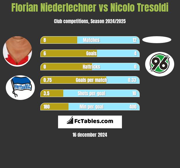 Florian Niederlechner vs Nicolo Tresoldi h2h player stats