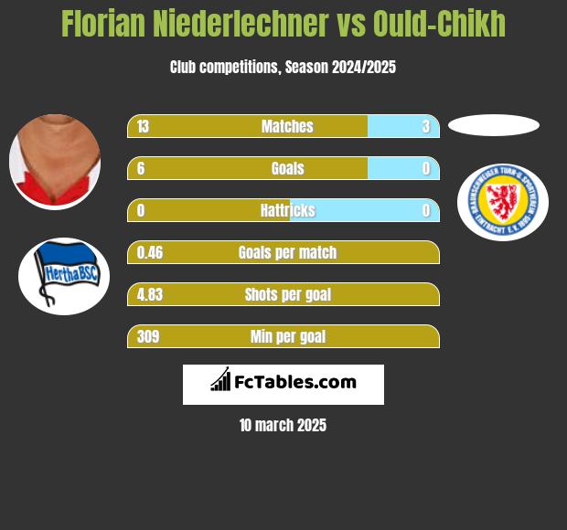 Florian Niederlechner vs Ould-Chikh h2h player stats