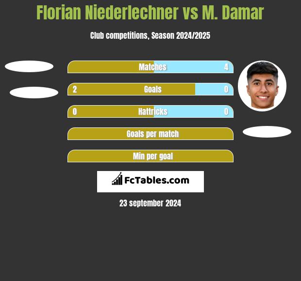 Florian Niederlechner vs M. Damar h2h player stats