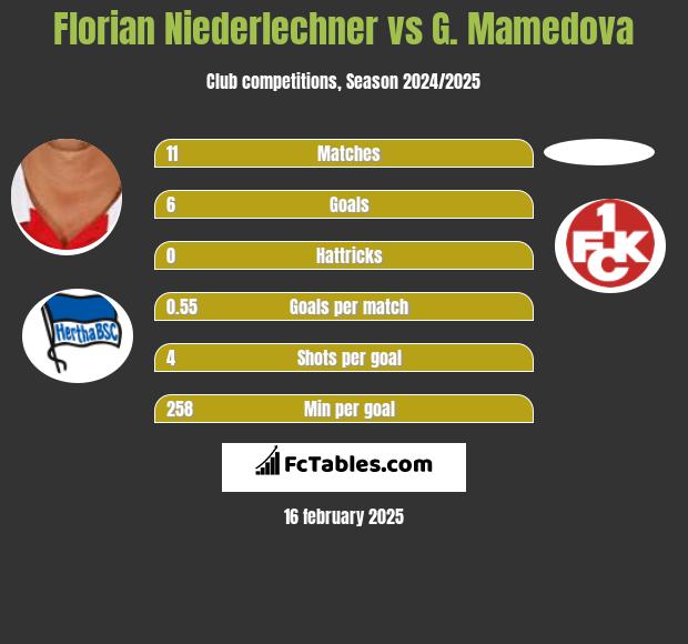 Florian Niederlechner vs G. Mamedova h2h player stats