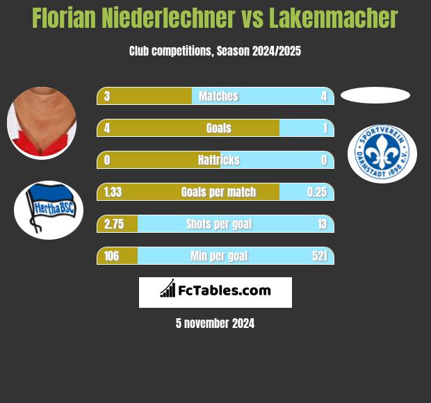 Florian Niederlechner vs Lakenmacher h2h player stats