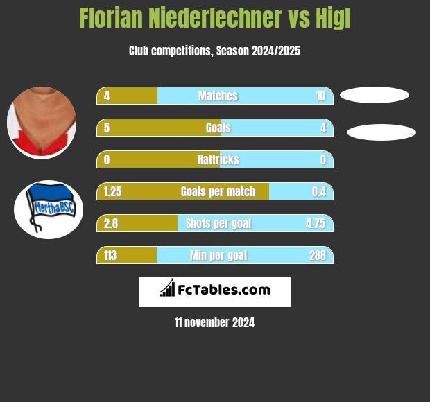 Florian Niederlechner vs Higl h2h player stats