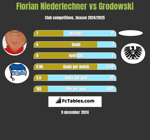 Florian Niederlechner vs Grodowski h2h player stats