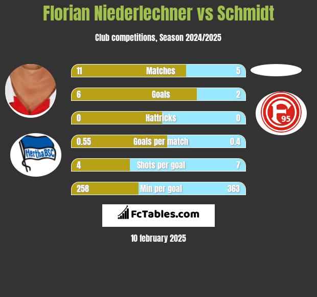 Florian Niederlechner vs Schmidt h2h player stats