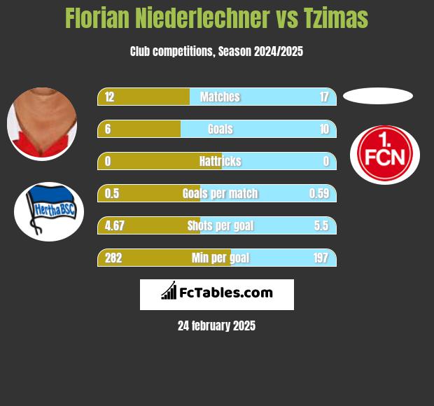 Florian Niederlechner vs Tzimas h2h player stats