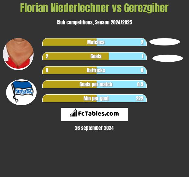 Florian Niederlechner vs Gerezgiher h2h player stats