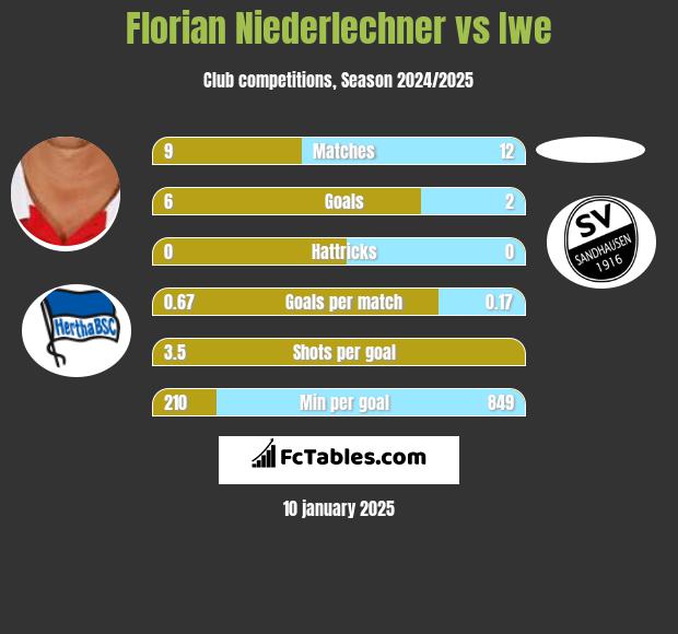 Florian Niederlechner vs Iwe h2h player stats