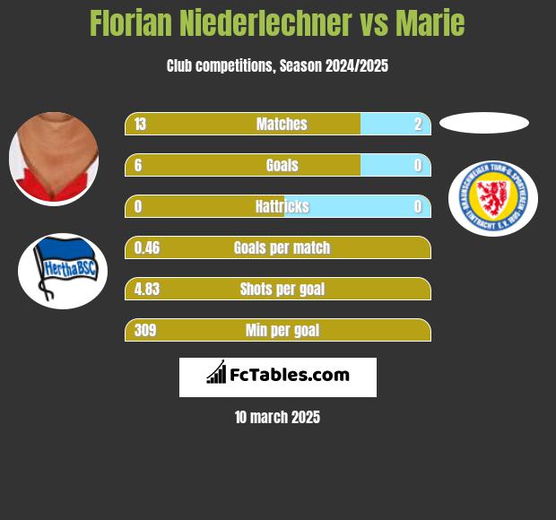 Florian Niederlechner vs Marie h2h player stats